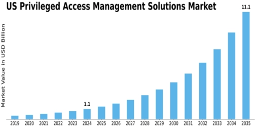 US Privileged Access Management Solutions Market Size
