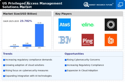 US Privileged Access Management Solutions Market Infographic
