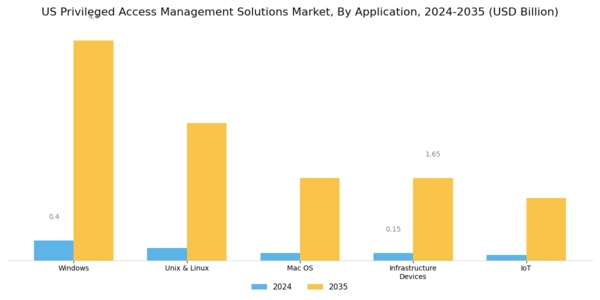 US Privileged Access Management Solutions Market Segment Image 1