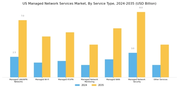 US Managed Network Services Market Segment Image 0