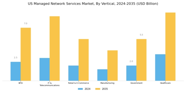 US Managed Network Services Market Segment Image 3
