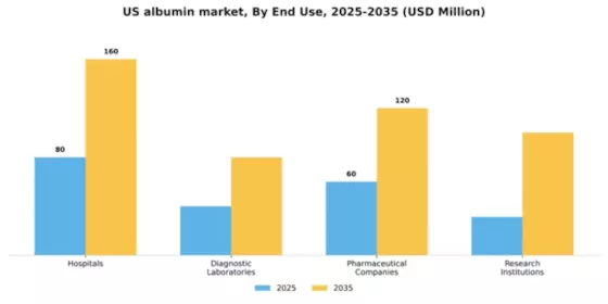 US Albumin Market Segment Image 1