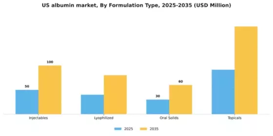 US Albumin Market Segment Image 2