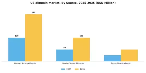 US Albumin Market Segment Image 3
