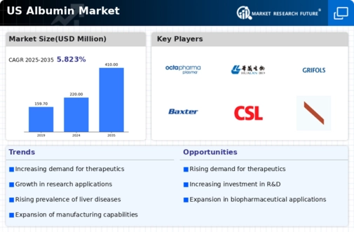 US Albumin Market Infographic