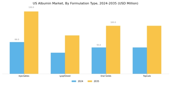 US Albumin Market Segment Image 1