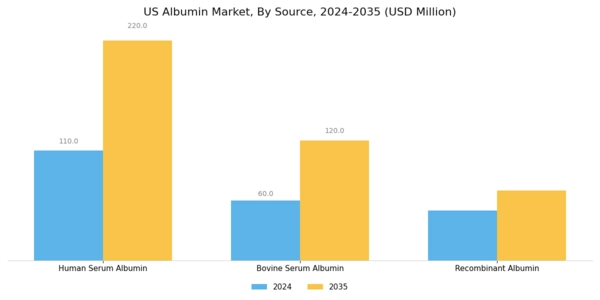 US Albumin Market Segment Image 2