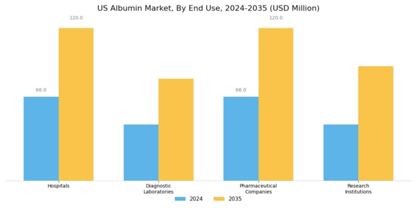 US Albumin Market Segment Image 3