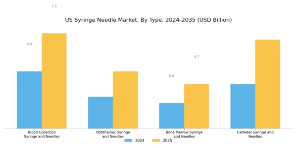 US Syringe Needle Market Segment Image 0