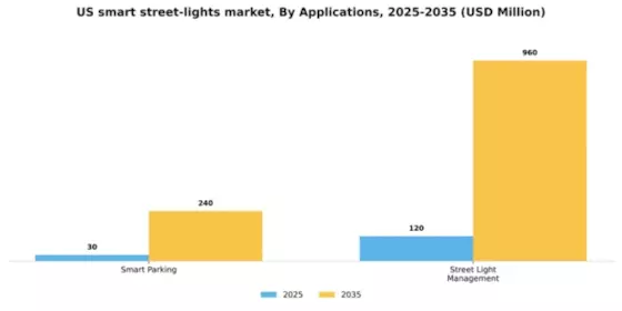 US Smart Street Lights Market Segment Image 0