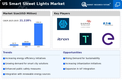 US Smart Street Lights Market Infographic