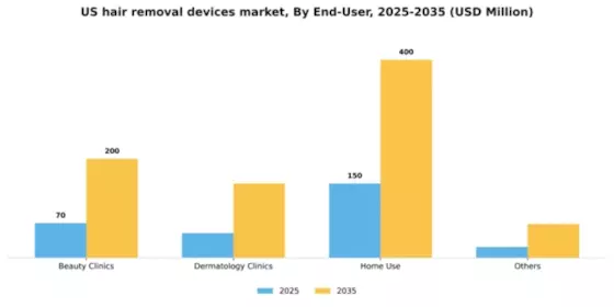 US Hair Removal Devices Market Segment Image 0