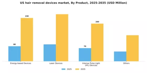US Hair Removal Devices Market Segment Image 1