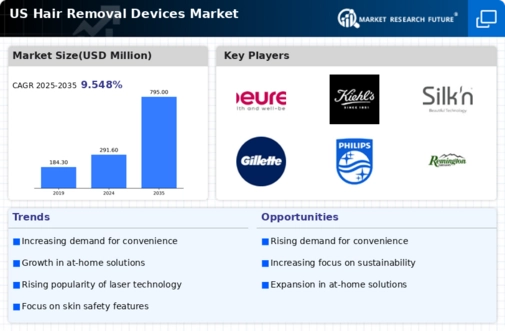 US Hair Removal Devices Market Infographic