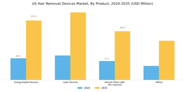 US Hair Removal Devices Market Segment Image 0