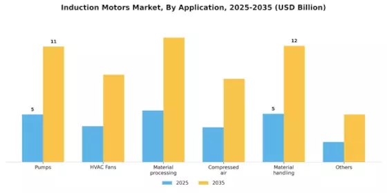 Induction Motors Market Segment Image 2