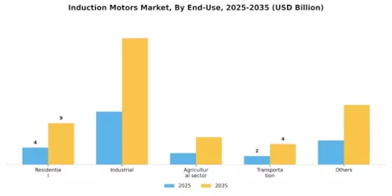 Induction Motors Market Segment Image 3
