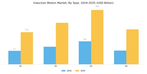 Induction Motors Market Segment Image 1