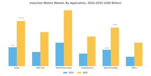Induction Motors Market Segment Image 2