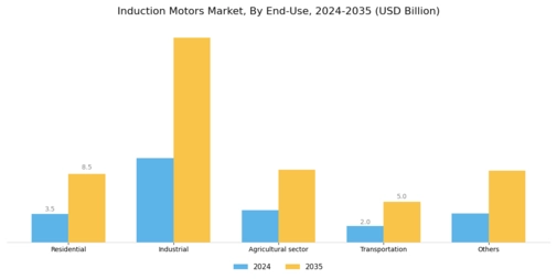 Induction Motors Market Segment Image 3