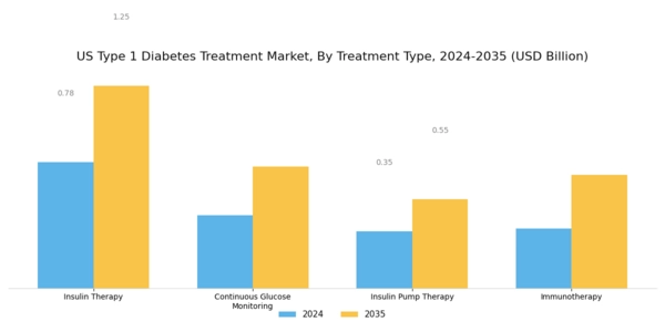 US Type 1 Diabetes Treatment Market Segment Image 0