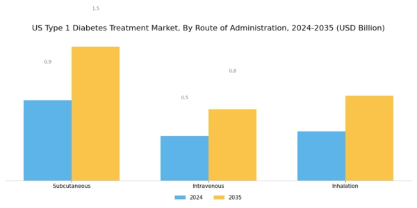 US Type 1 Diabetes Treatment Market Segment Image 1