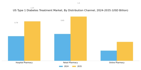 US Type 1 Diabetes Treatment Market Segment Image 2