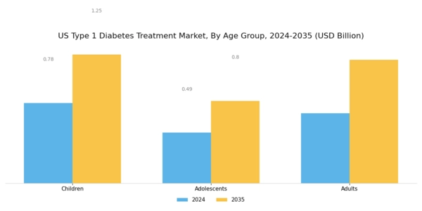 US Type 1 Diabetes Treatment Market Segment Image 3