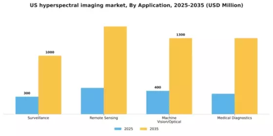 US Hyperspectral Imaging System Market Segment Image 0