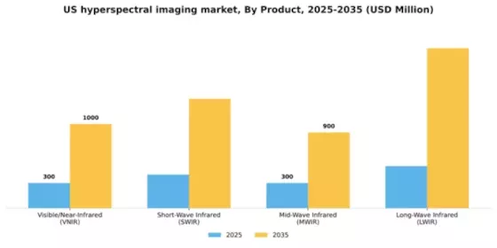 US Hyperspectral Imaging System Market Segment Image 1