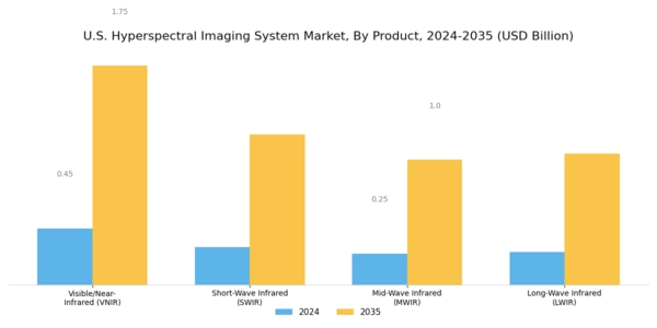 US Hyperspectral Imaging System Market Segment Image 0