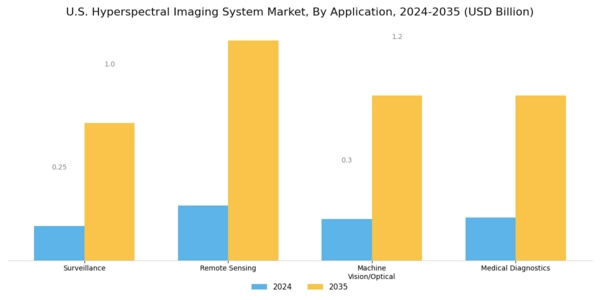 US Hyperspectral Imaging System Market Segment Image 1