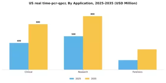 US Real-Time PCR qPCR Market Segment Image 0