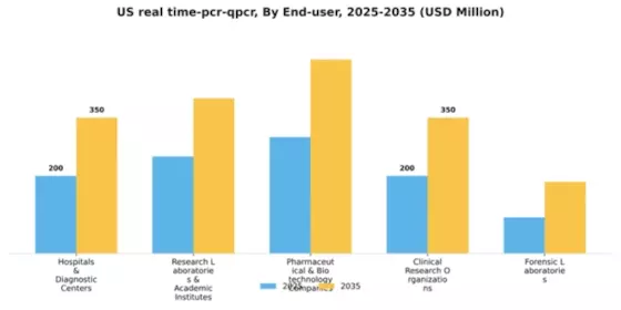 US Real-Time PCR qPCR Market Segment Image 1