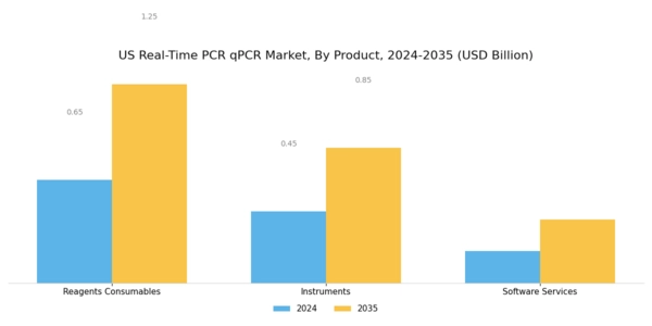 US Real-Time PCR qPCR Market Segment Image 0