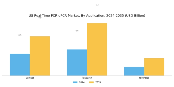US Real-Time PCR qPCR Market Segment Image 1