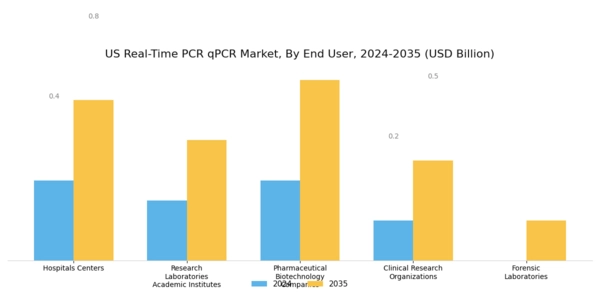 US Real-Time PCR qPCR Market Segment Image 2