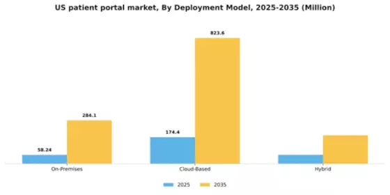 US Patient Portal Market Segment Image 0