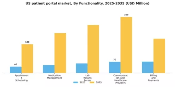 US Patient Portal Market Segment Image 2