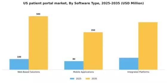 US Patient Portal Market Segment Image 3