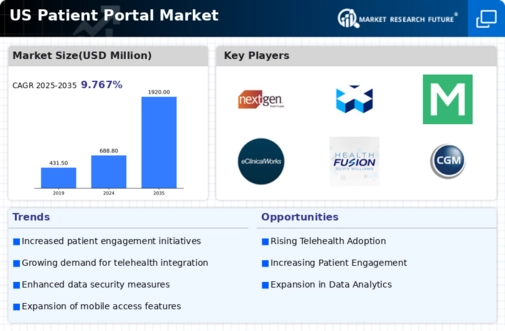 US Patient Portal Market Infographic