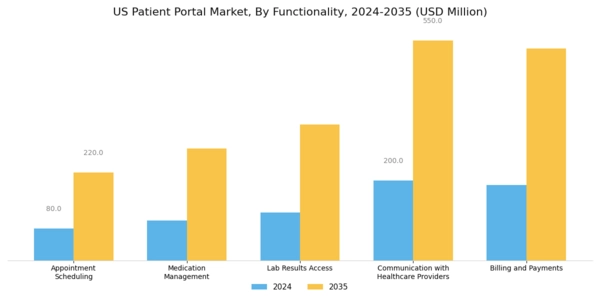 US Patient Portal Market Segment Image 0