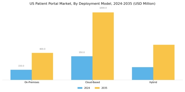 US Patient Portal Market Segment Image 1
