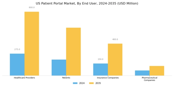 US Patient Portal Market Segment Image 2