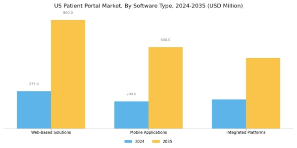 US Patient Portal Market Segment Image 3
