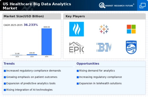 US Healthcare Big Data Analytics Market Infographic