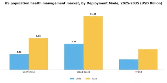 US Population Health Management Market Segment Image 2