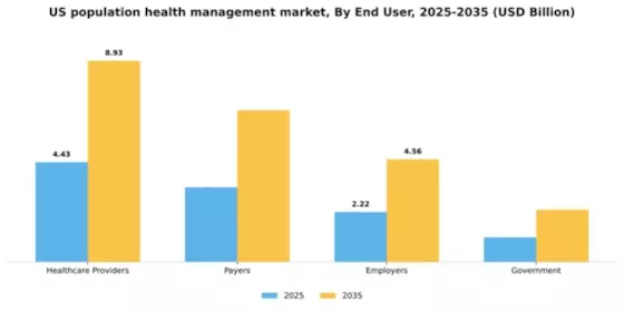 US Population Health Management Market Segment Image 3