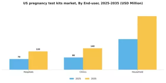 US Pregnancy Test Kits Market Segment Image 0