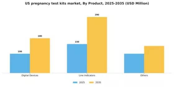 US Pregnancy Test Kits Market Segment Image 1